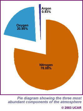 composition of air